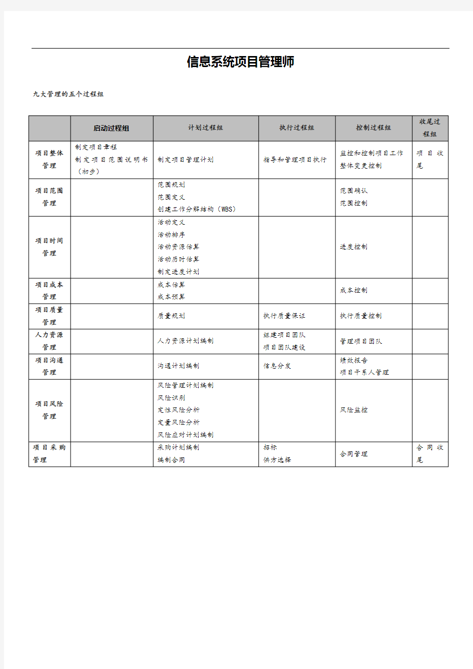 信息系统项目管理师9大管理输入输出工具总结