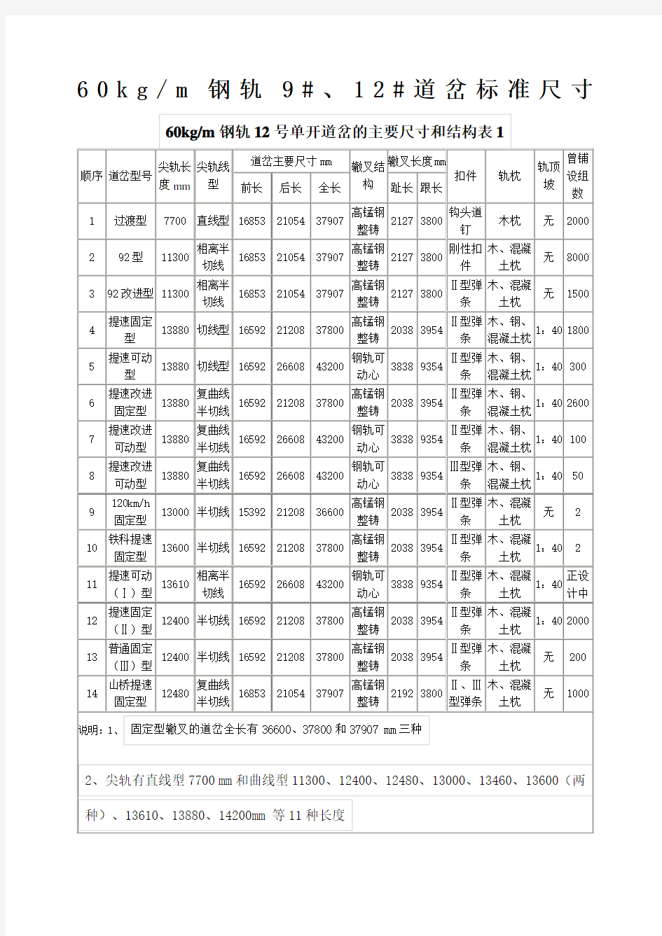 道岔部分重要标准尺寸和支距