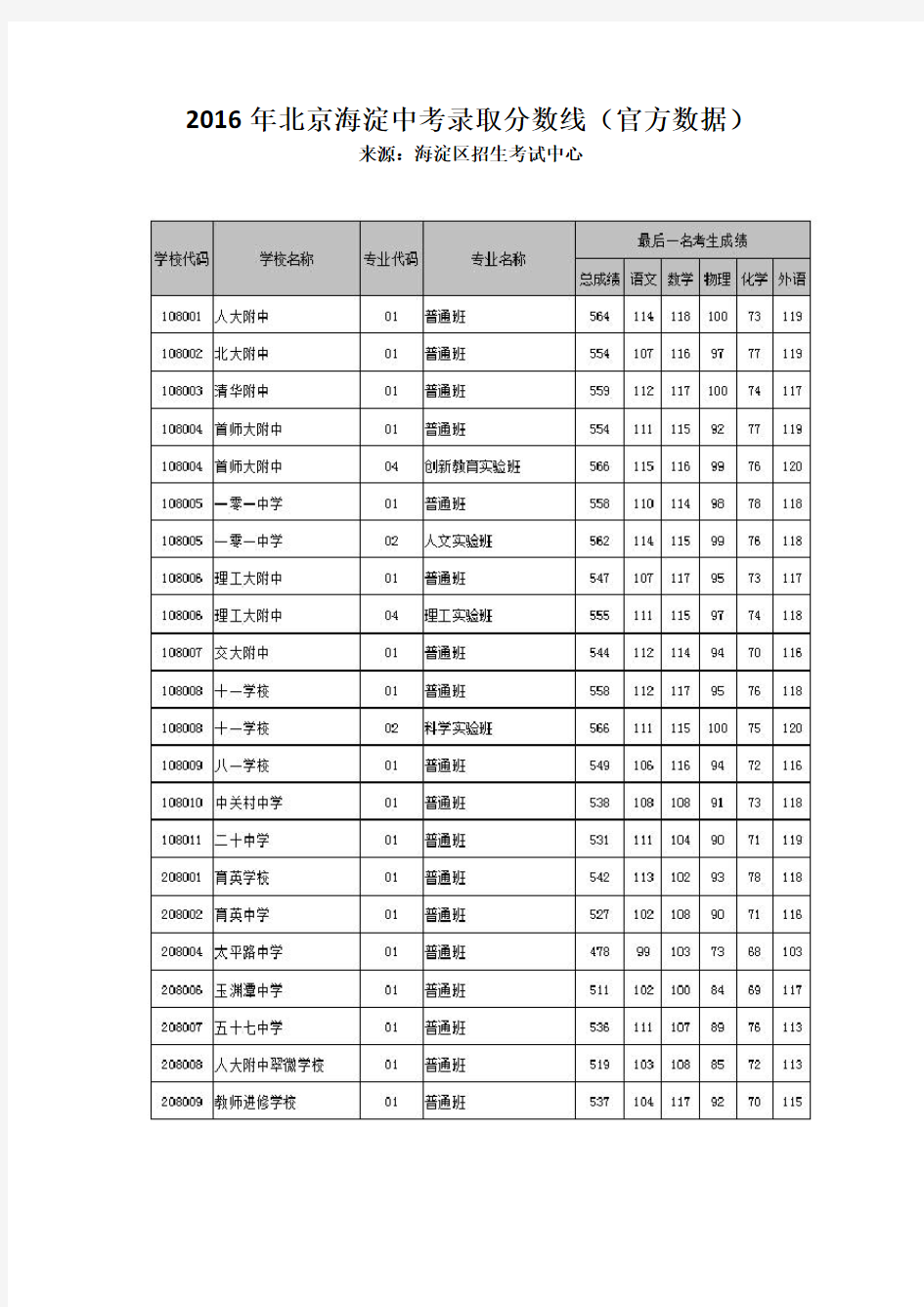 2016年北京海淀中考录取分数线