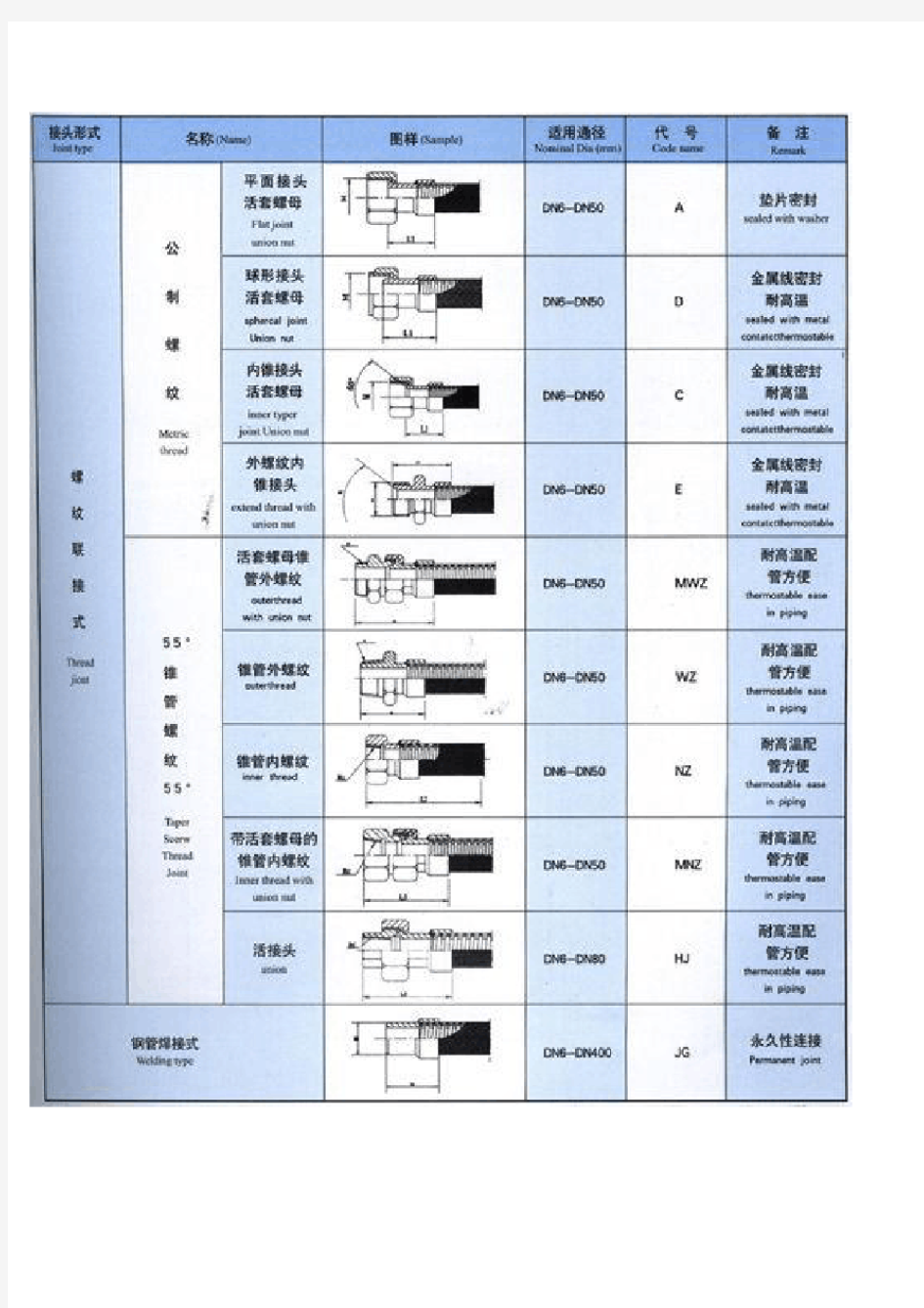 金属软管规格表