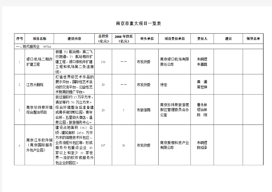 南京市重大项目一览表