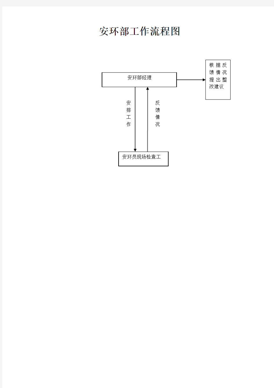 安环部工作流程图