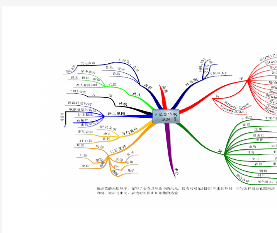 记金华双龙洞思维导图