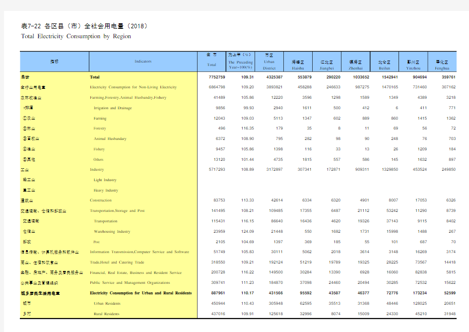 浙江宁波市社会经济发展统计年鉴指标数据：7-22 各区县(市)全社会用电量(2018)
