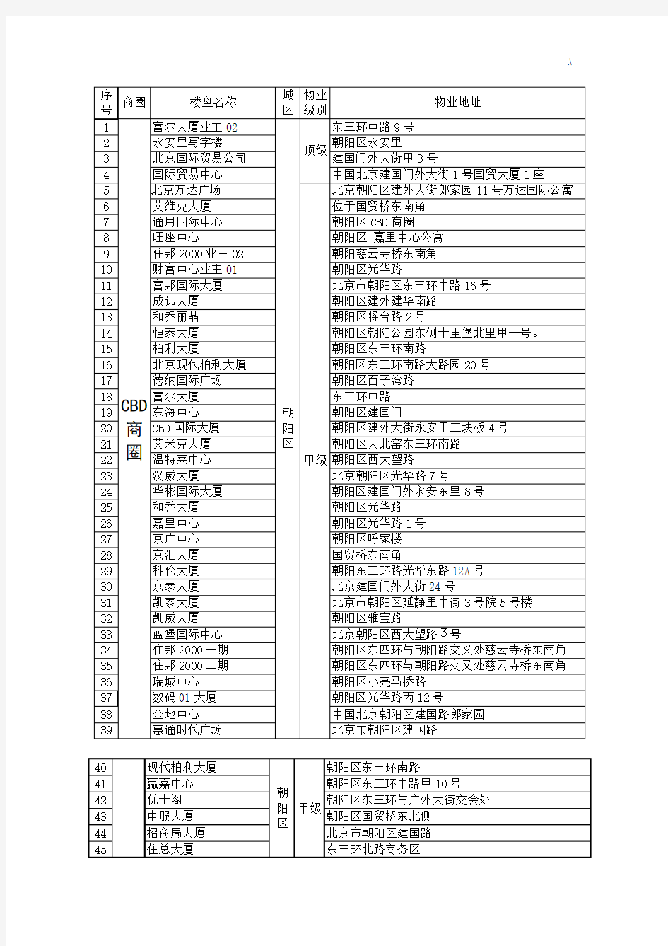 北京9大商圈写字楼详细名单资料文档