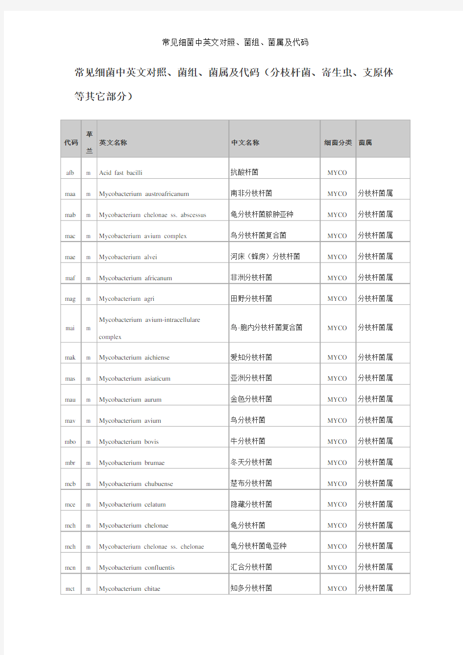 常见细菌中英文对照、菌组、菌属及代码