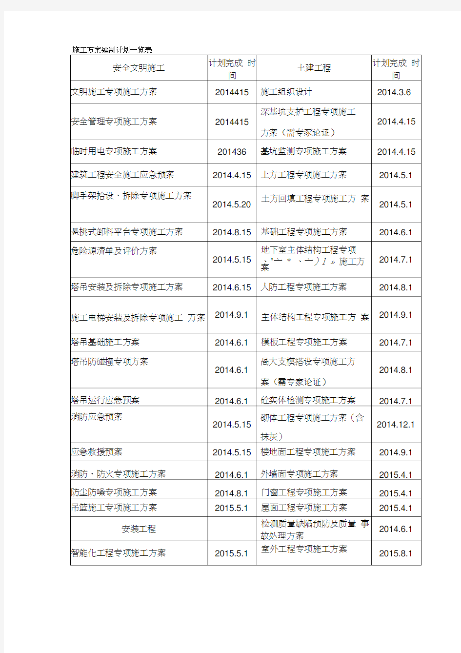 施工方案编制计划一览表