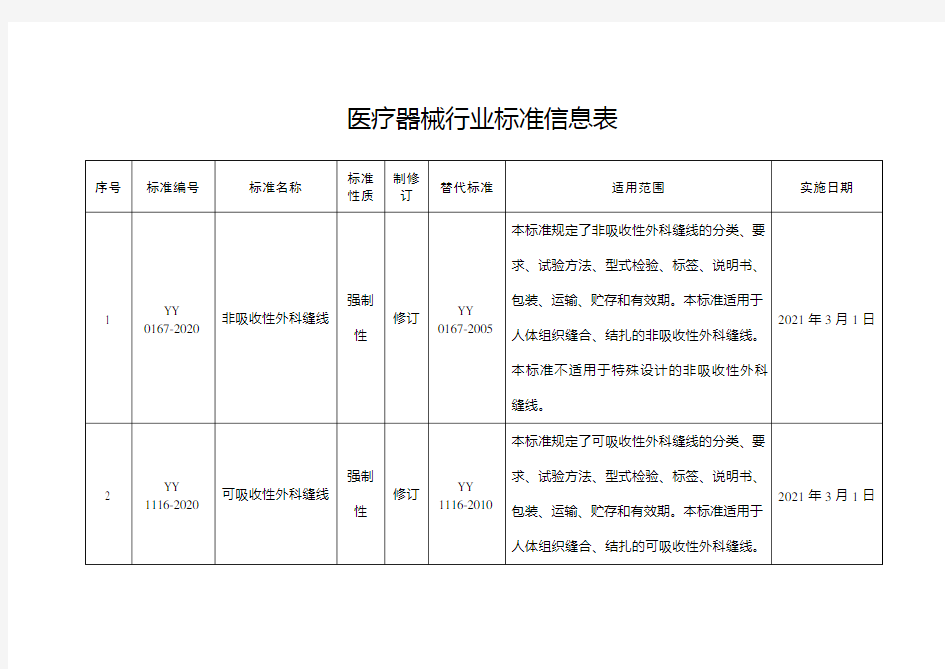 医疗器械行业标准信息表