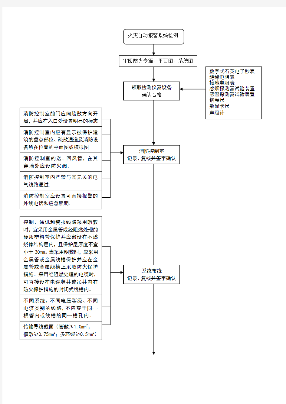 火灾自动报警系统流程图