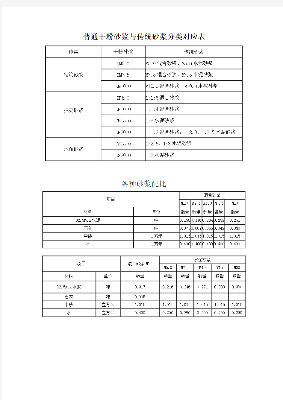 普通干粉砂浆与传统砂浆分类对应表