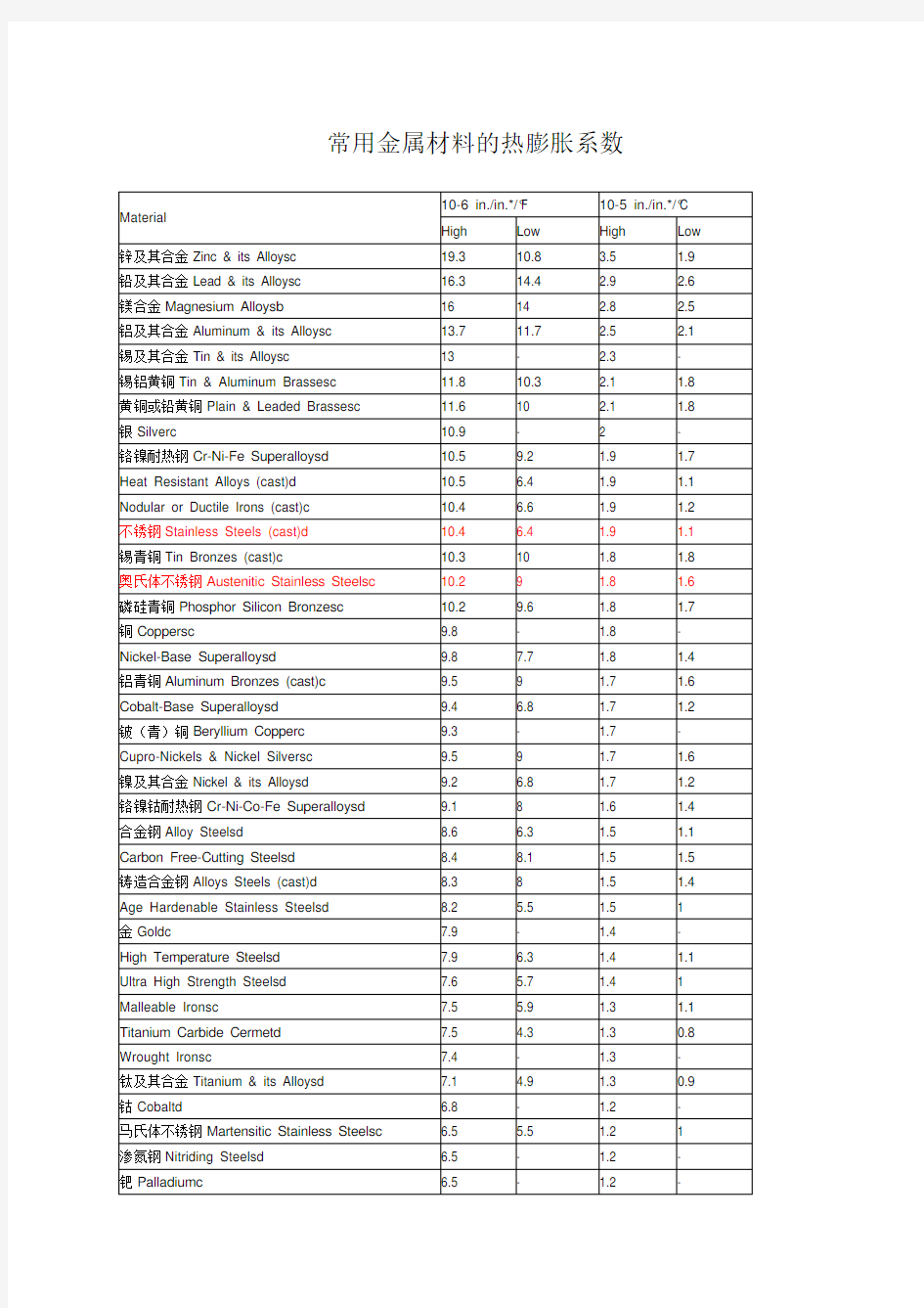 常用金属材料的热膨胀系数详细列表