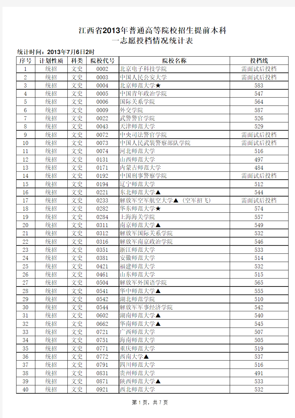 2013年江西省普通高等院校招生提前本科一志愿投档统计表