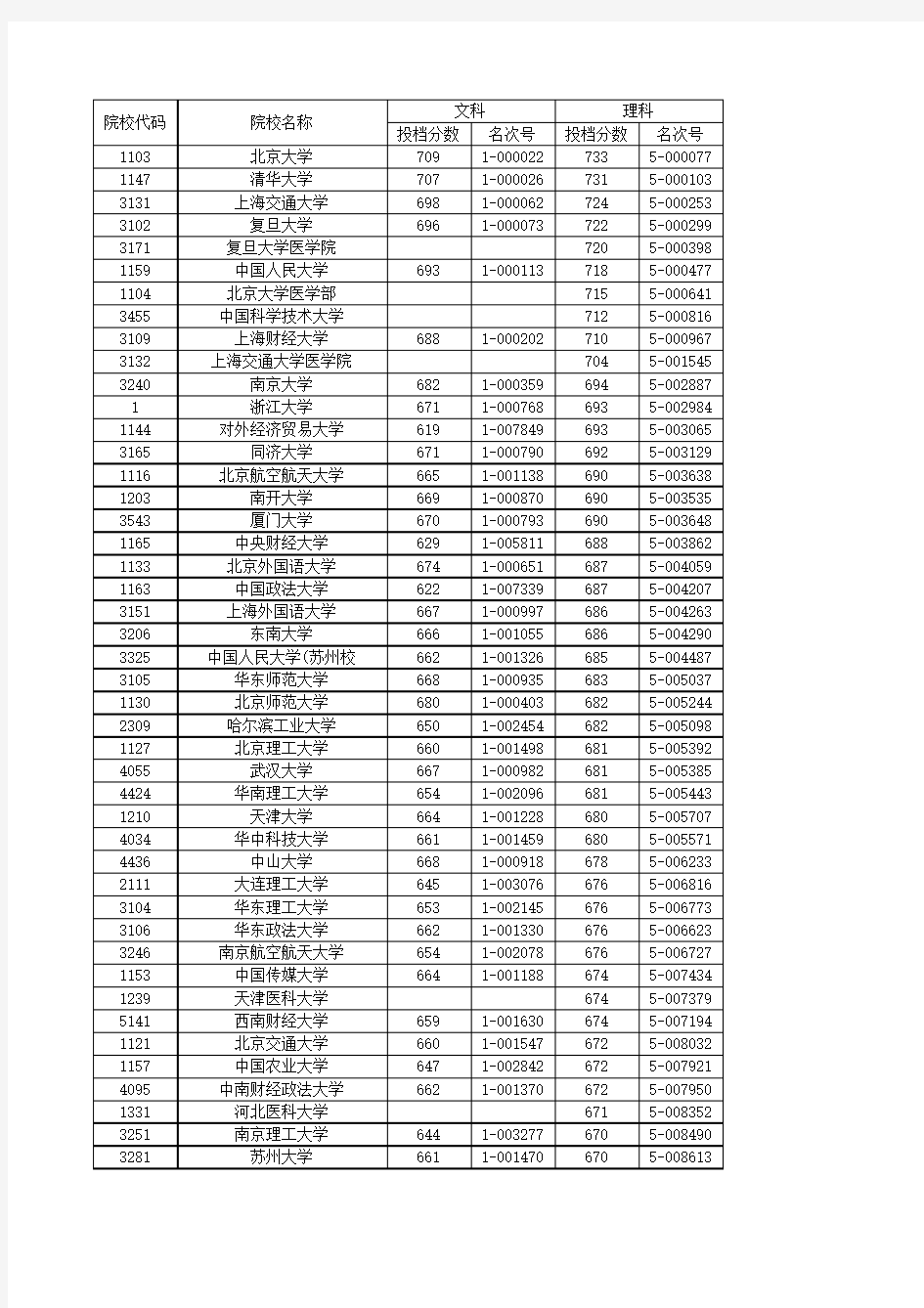 浙江省2013年高考第一批志愿投档线(理科排序)