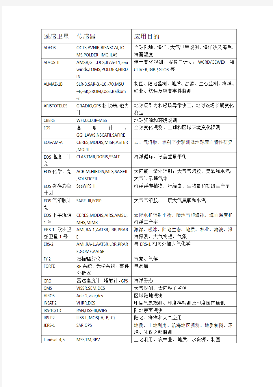 目前最全遥感卫星简介