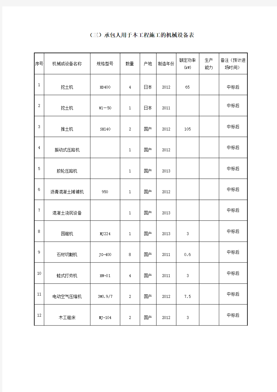 园林绿化机械设备表及劳动力计划表