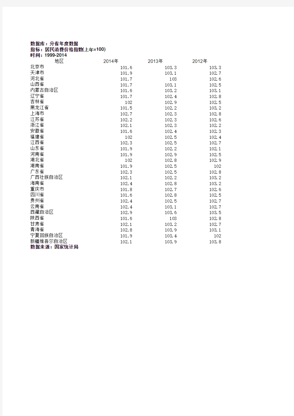 各省份1999-2014居民消费价格指数