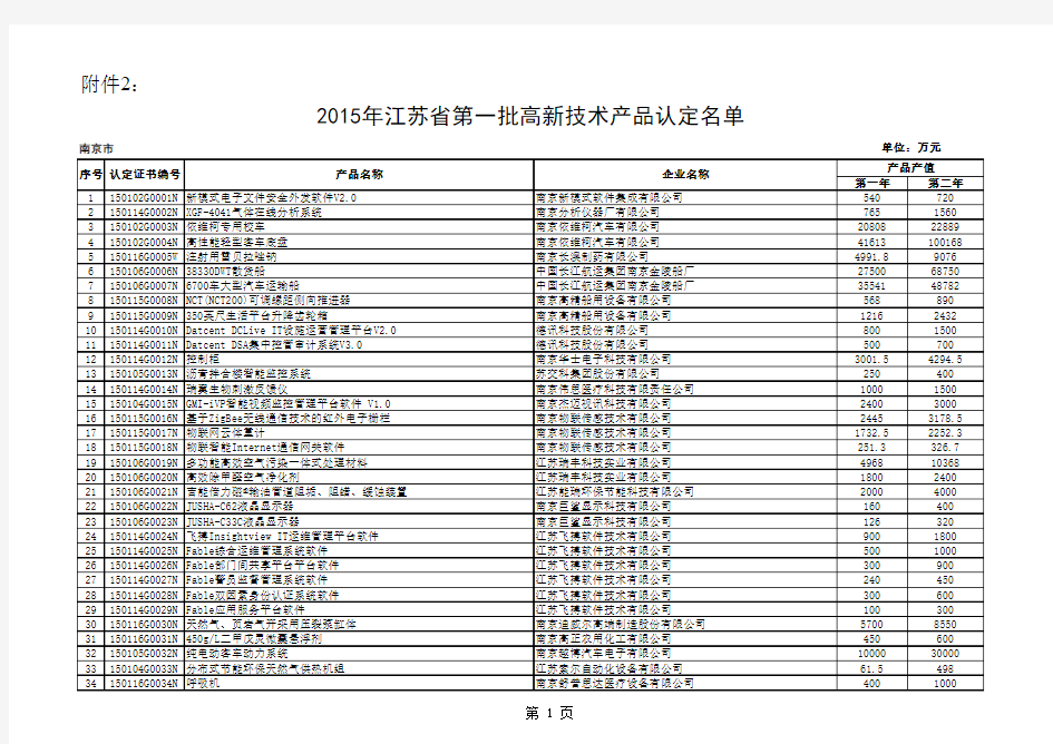 2015年江苏省第一批高品认定名单