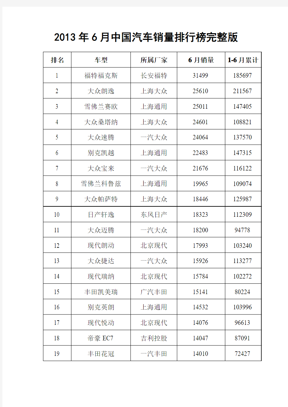 2013年6月中国汽车销量排行榜完整版