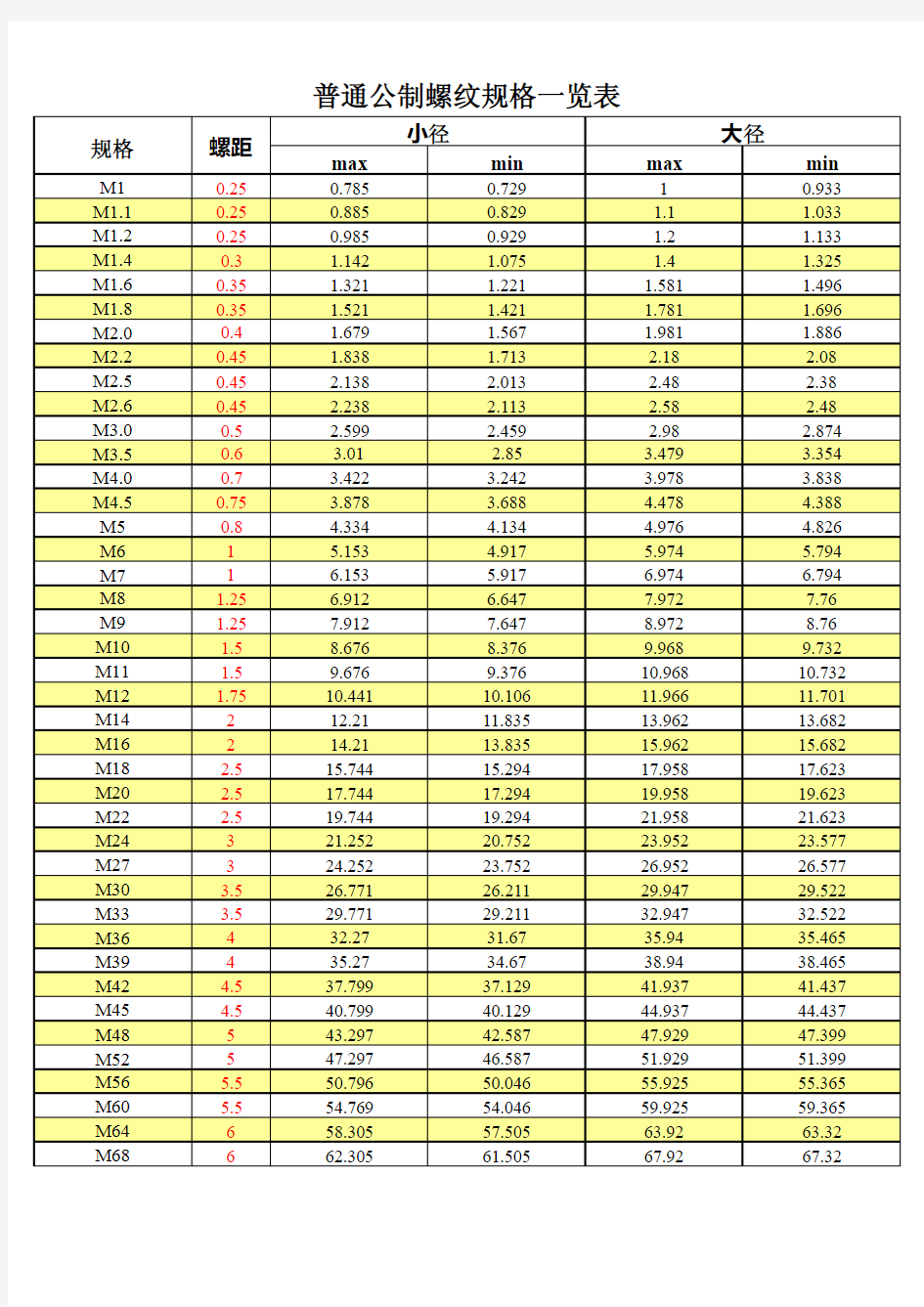 普通公制螺纹规格一览表