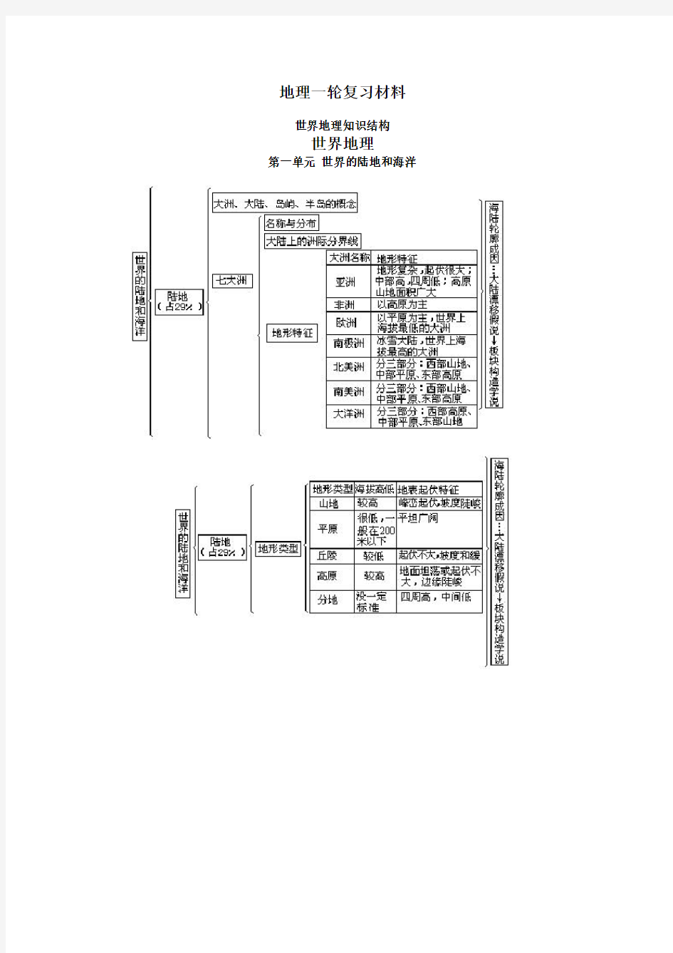 世界地理知识结构