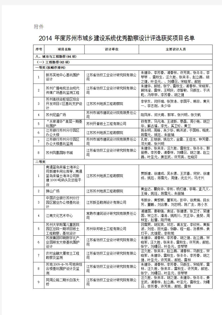 市住房城乡建设局关于公布2014年度苏州市城乡建设系统优秀勘察设计评选结果