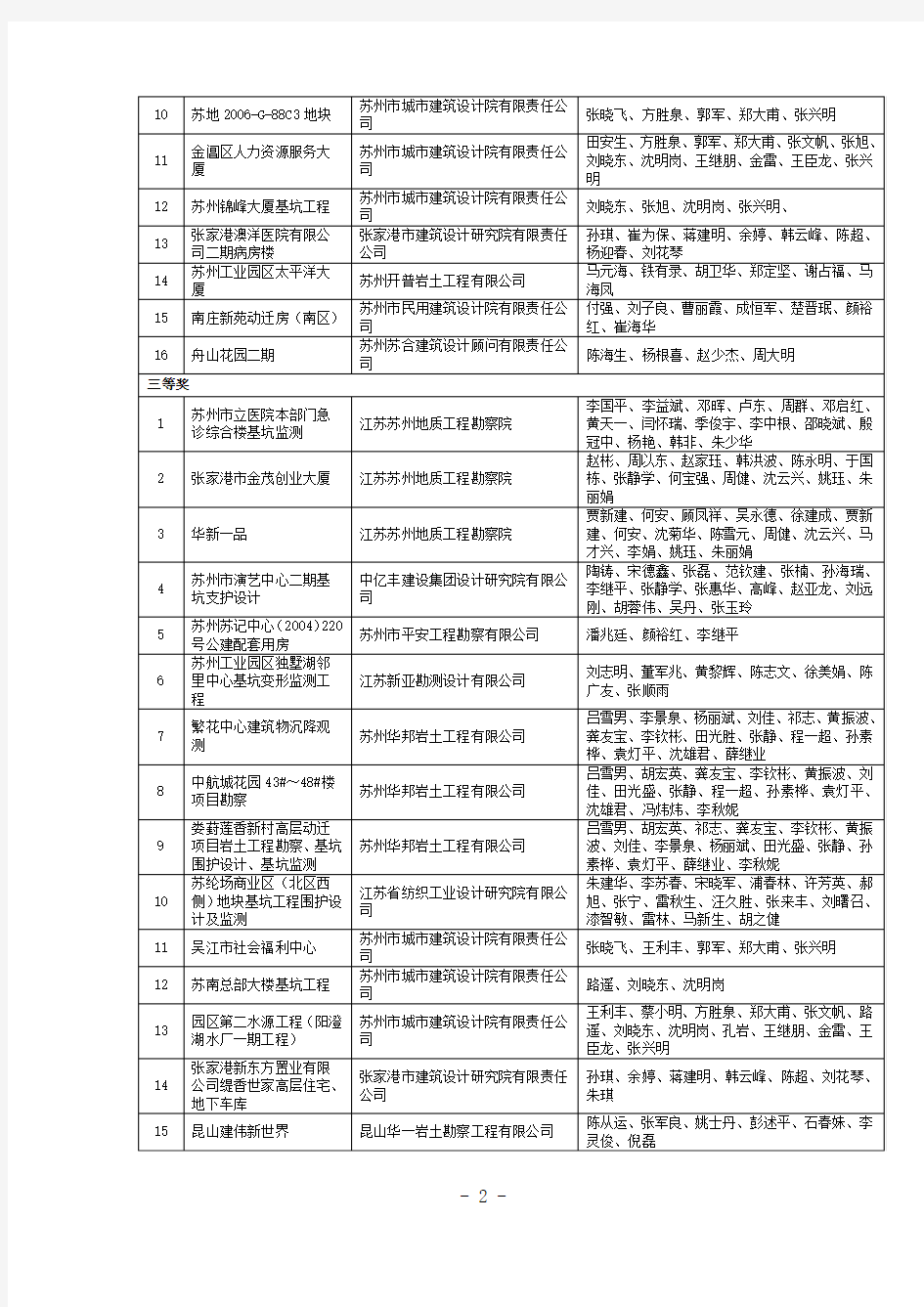 市住房城乡建设局关于公布2014年度苏州市城乡建设系统优秀勘察设计评选结果