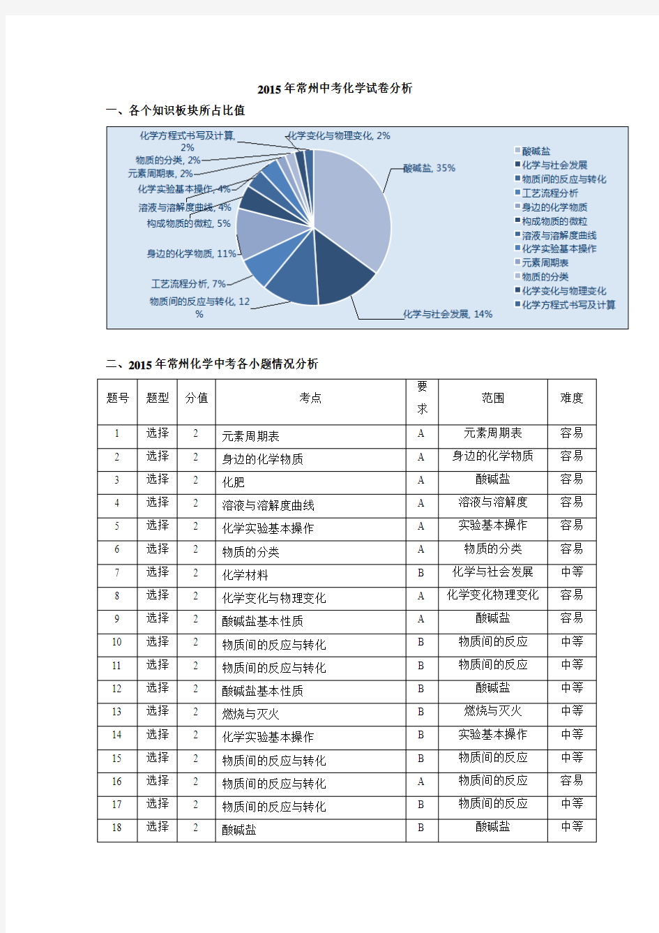 2015年江苏省常州市中考化学试题(解析版)