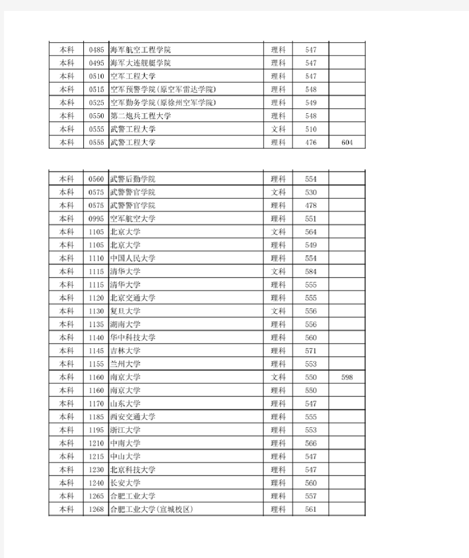 2014年河南省普通高招军队院校和普通高校国防生军检面试分数线