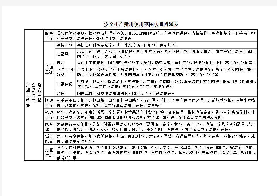 安全生产费用使用范围项目明细表