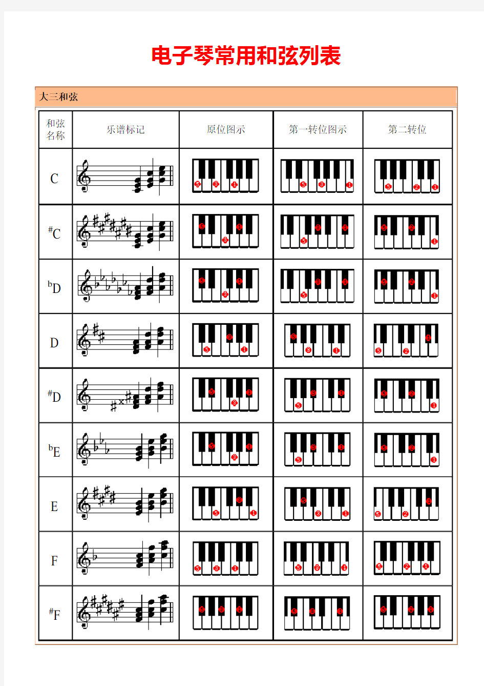 电子琴多指和弦列表(修订版)