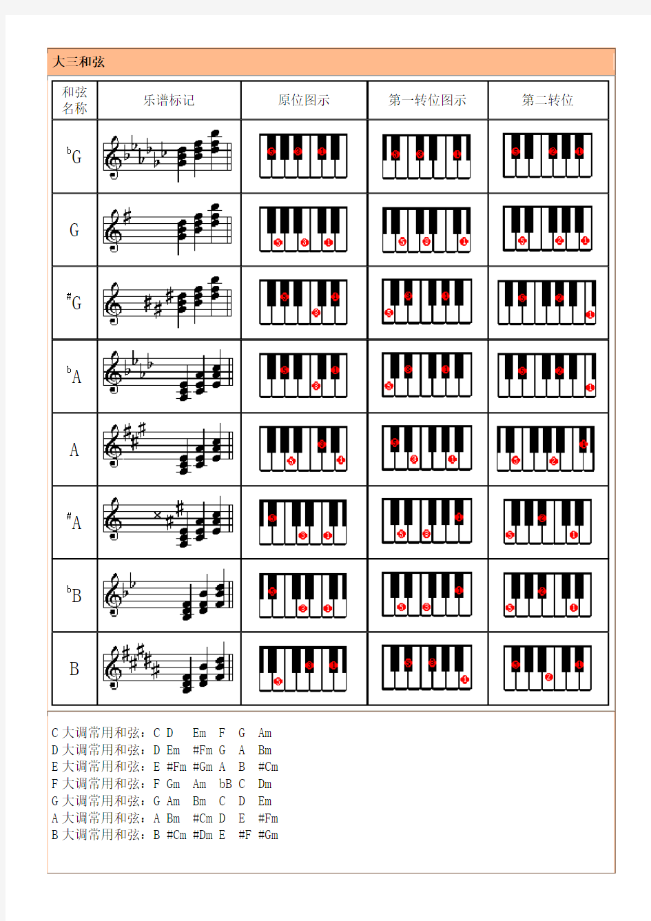 电子琴多指和弦列表(修订版)