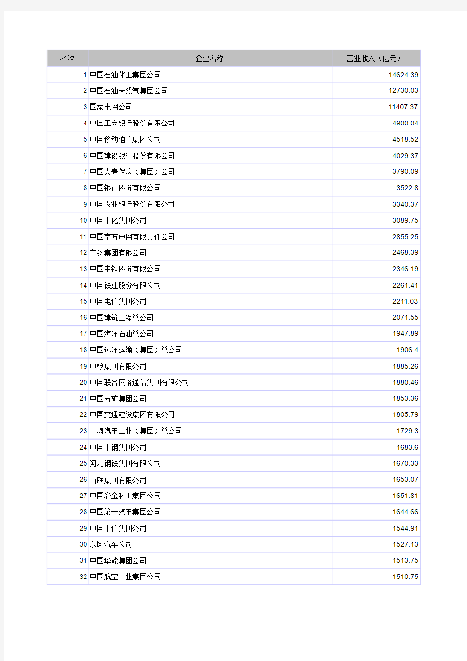 2010中国企业500强名单