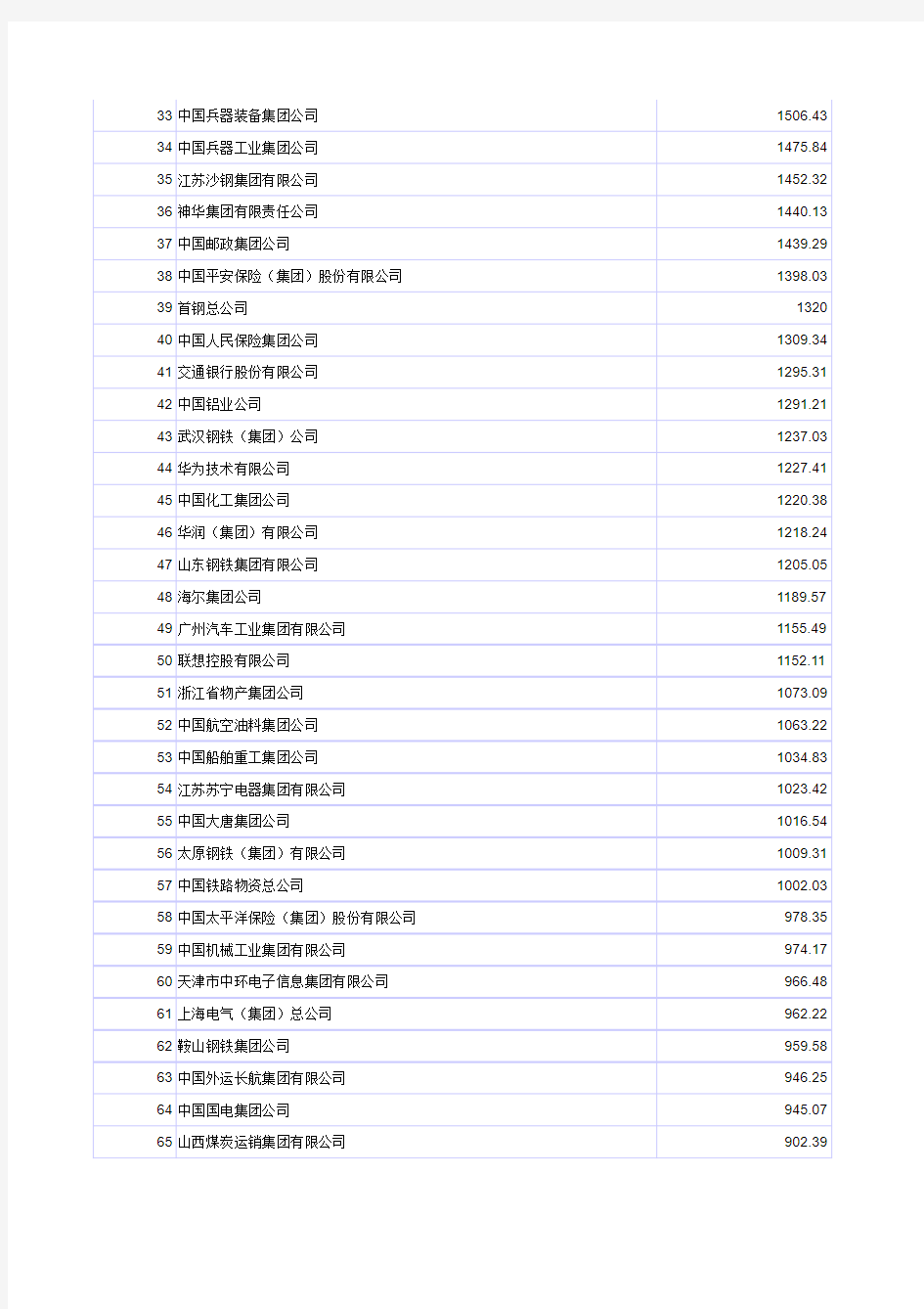 2010中国企业500强名单