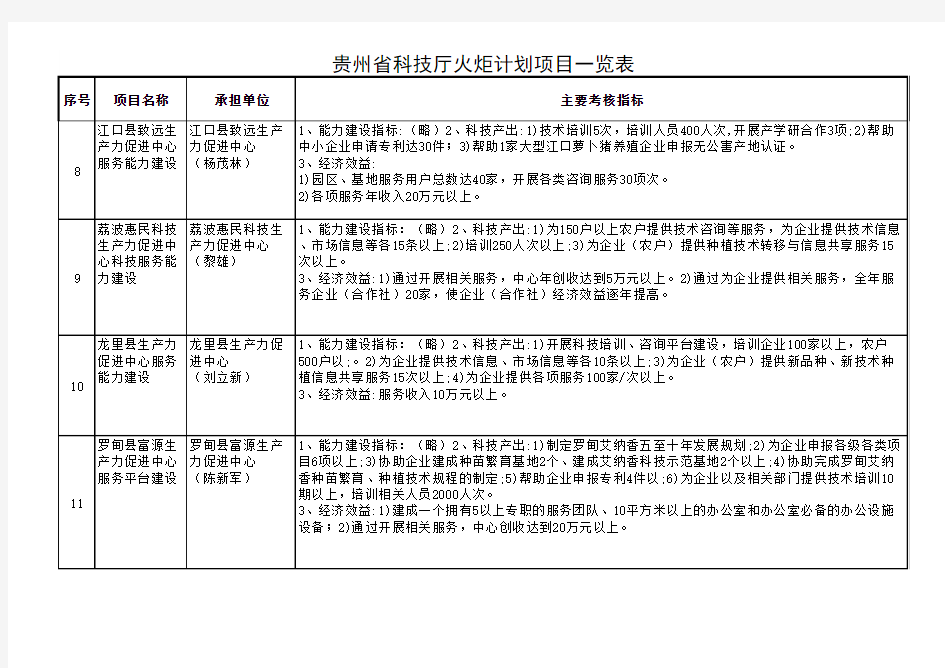 2014年贵州省科技厅火炬计划项目一览表(1)