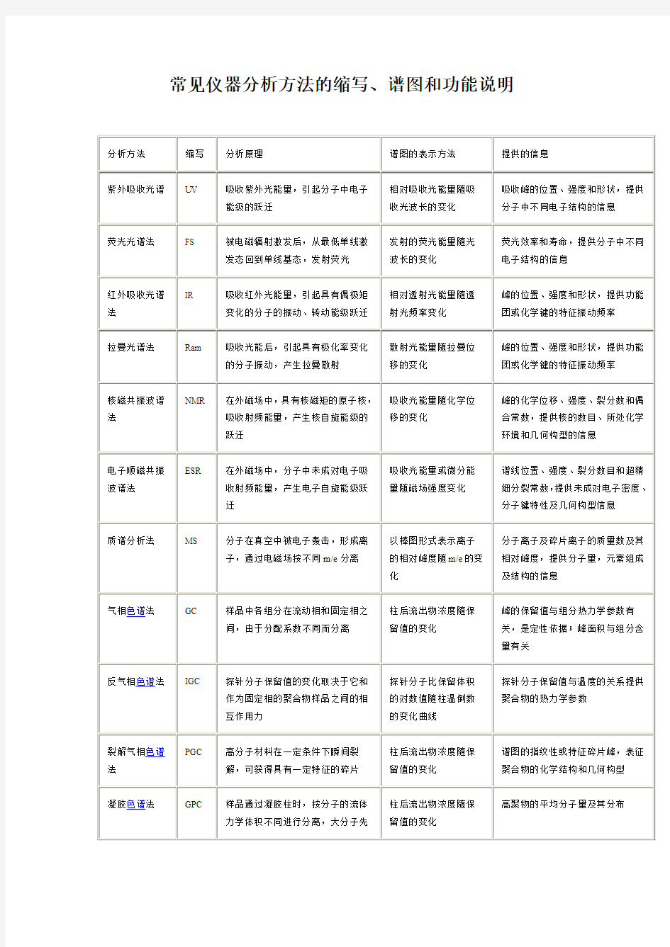 常见仪器分析方法的缩写、谱图和功能说明