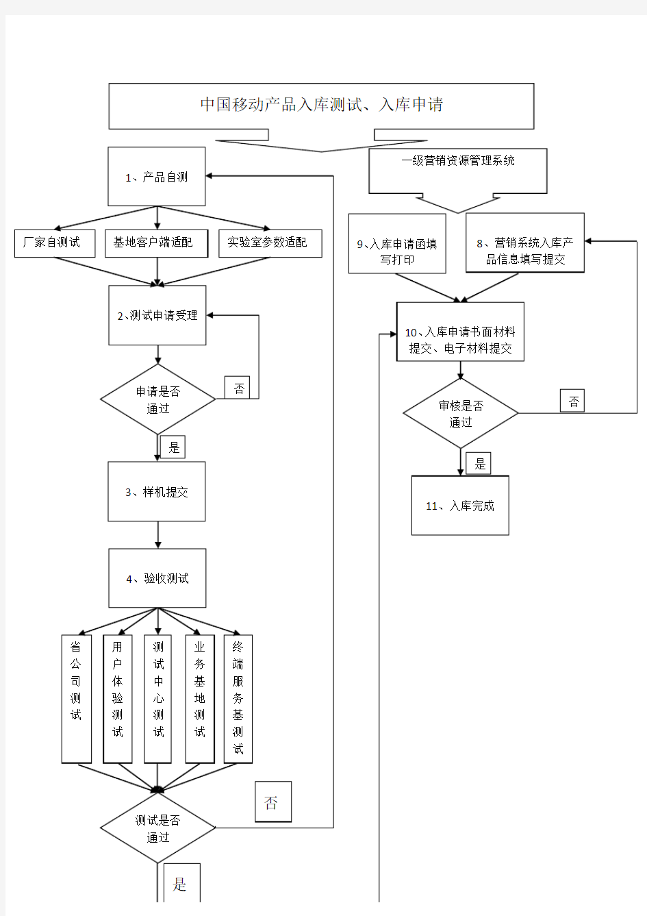 中国移动产品入库流程