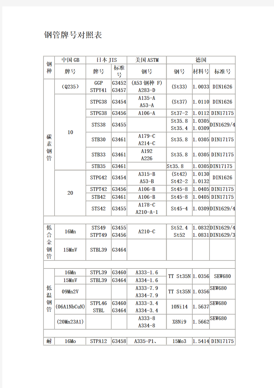 钢管牌号对照表