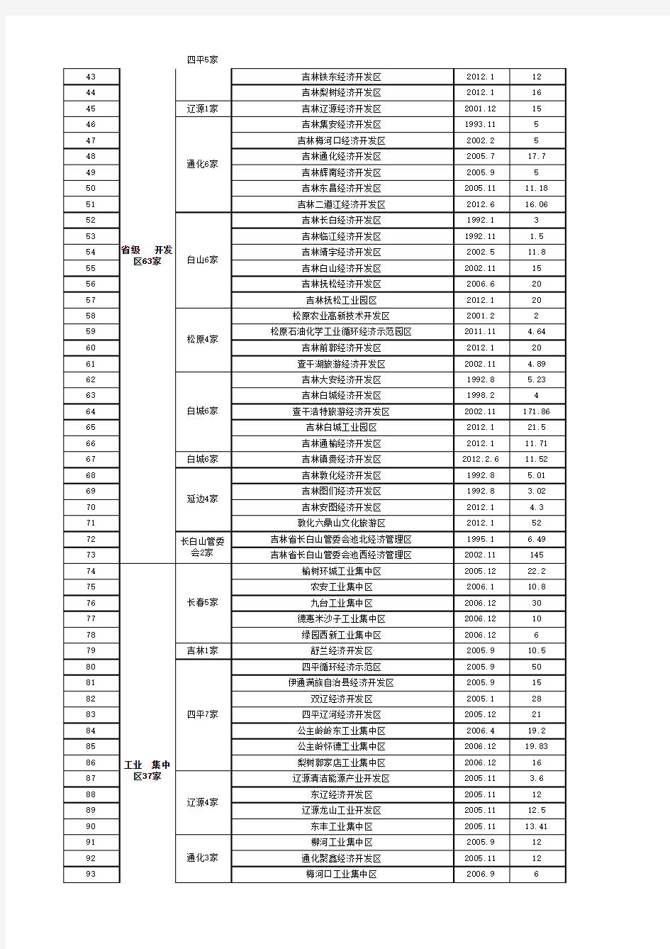 吉林省开发区名录(截至2013年6月)