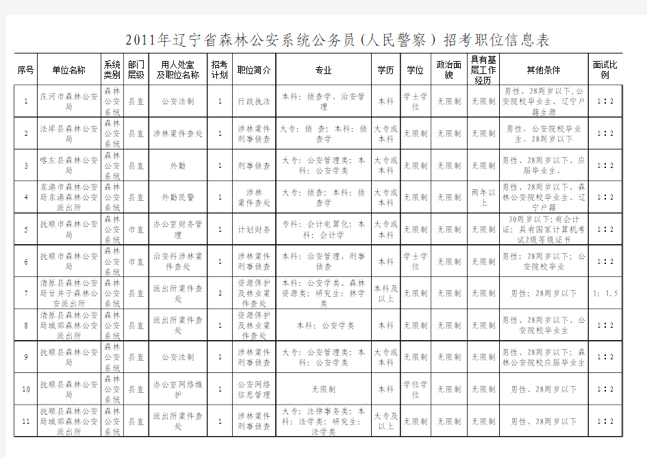 2011年辽宁省森林公安系统公务员(人民警察)招考职位信息表