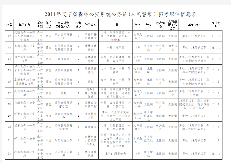 2011年辽宁省森林公安系统公务员(人民警察)招考职位信息表
