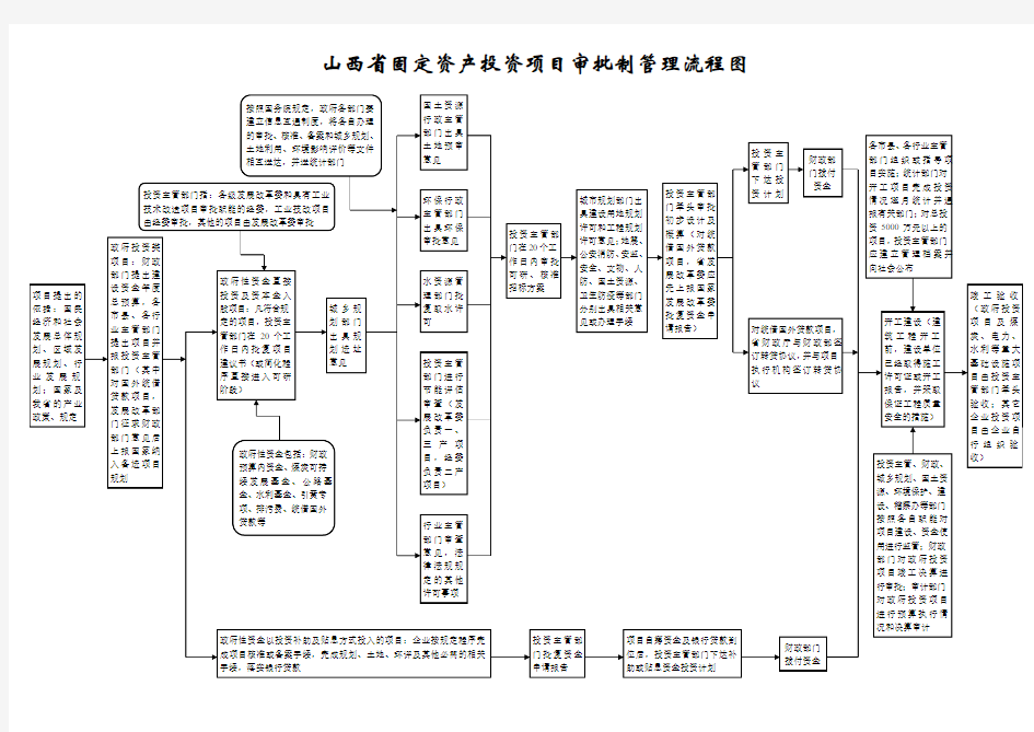 山西省固定资产投资项目审批制管理流程图