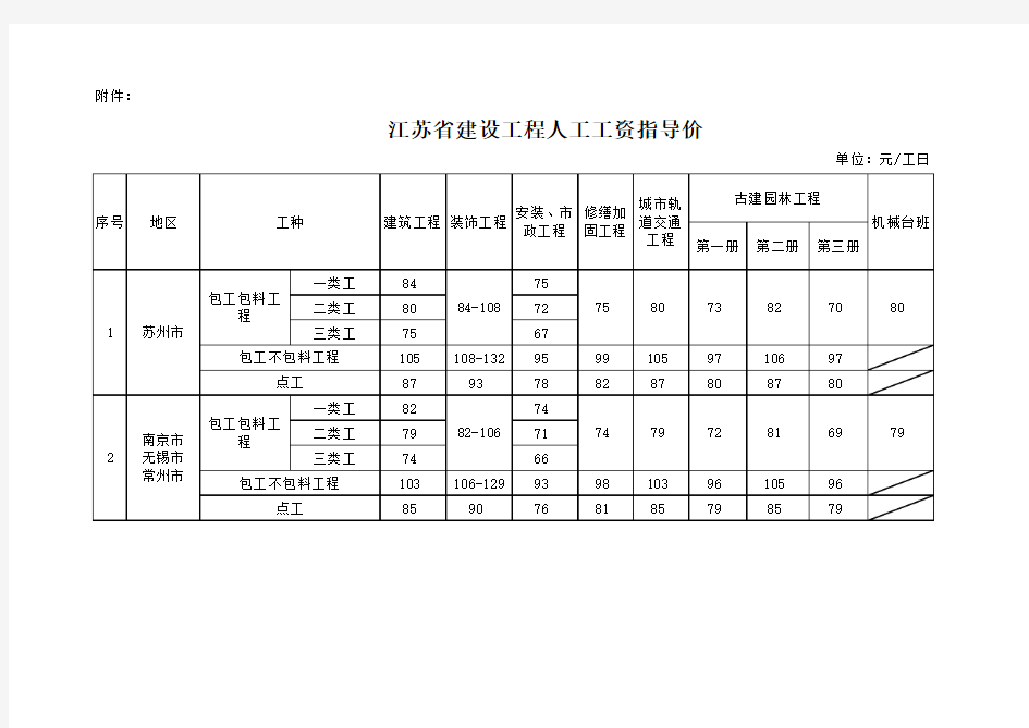 江苏省建设工程2013年9月1日起人工工资指导价