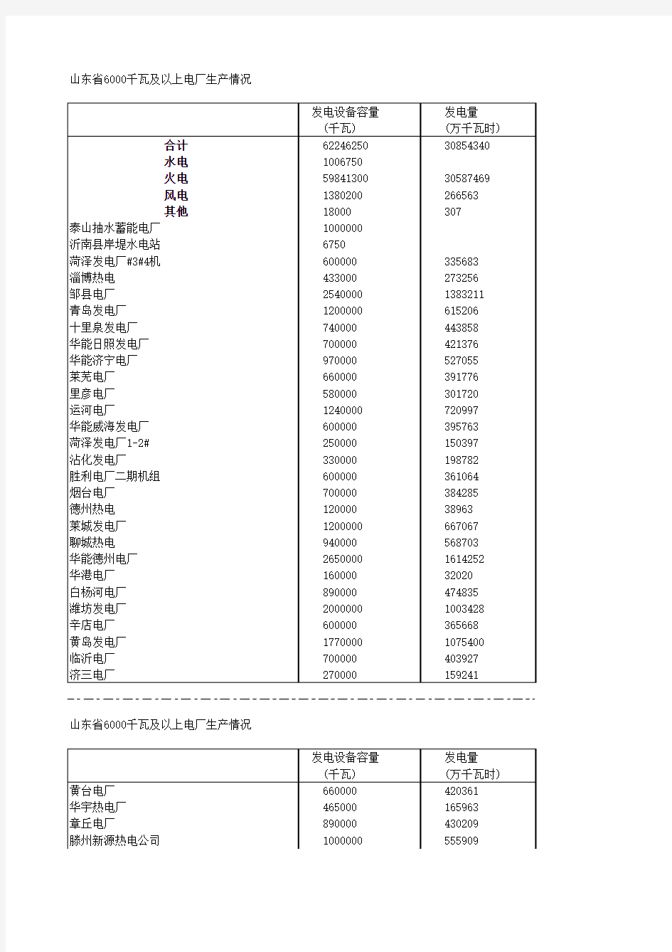 山东省各电厂容量情况参考