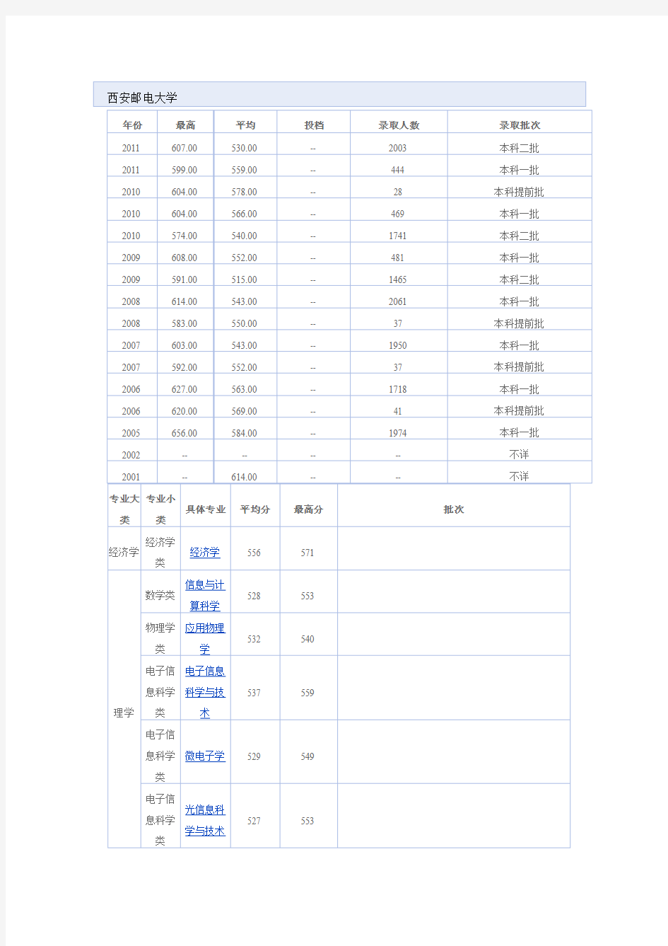 西安二本院校各专业往年录取分数西安