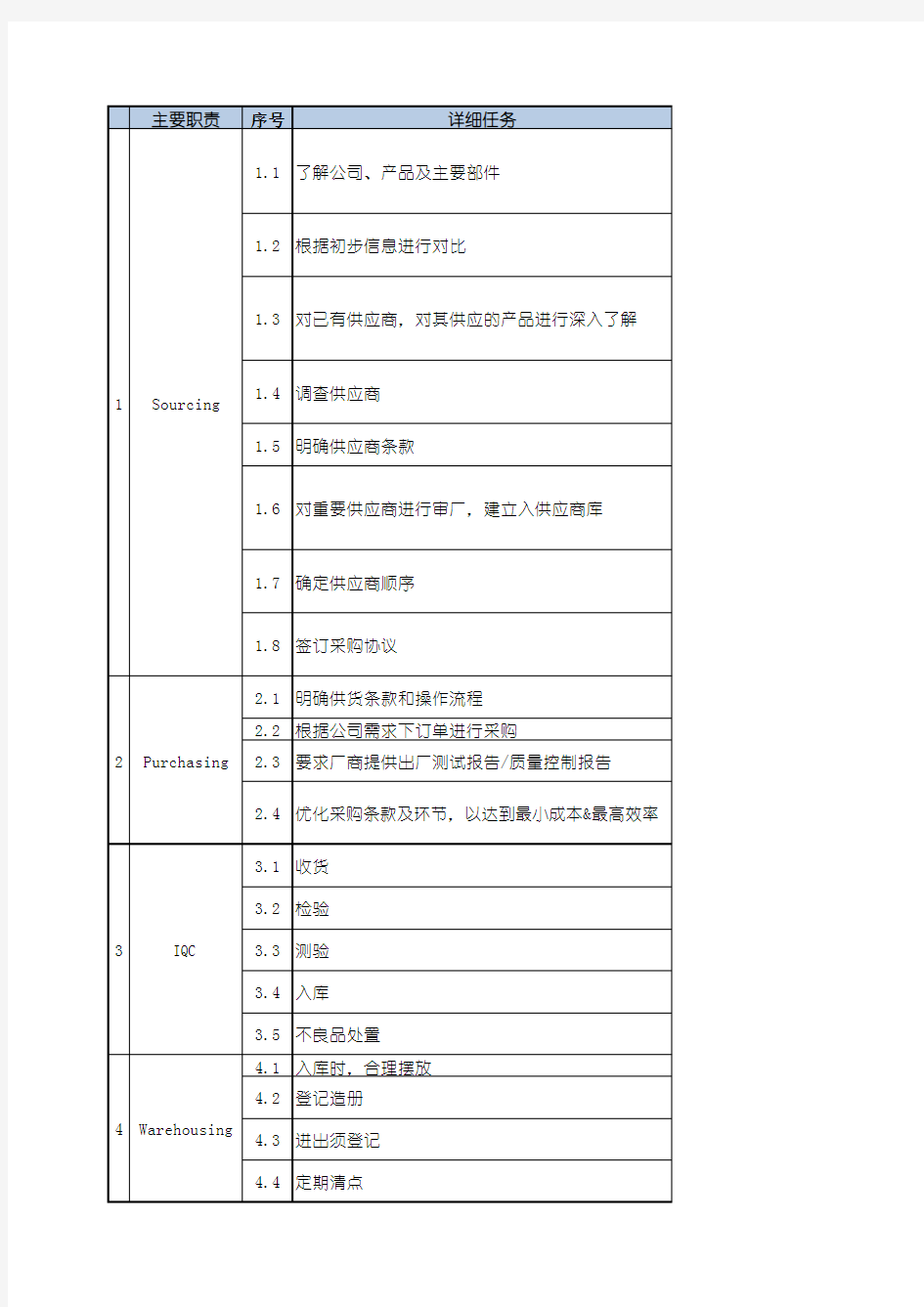 供应链管理 工作职责