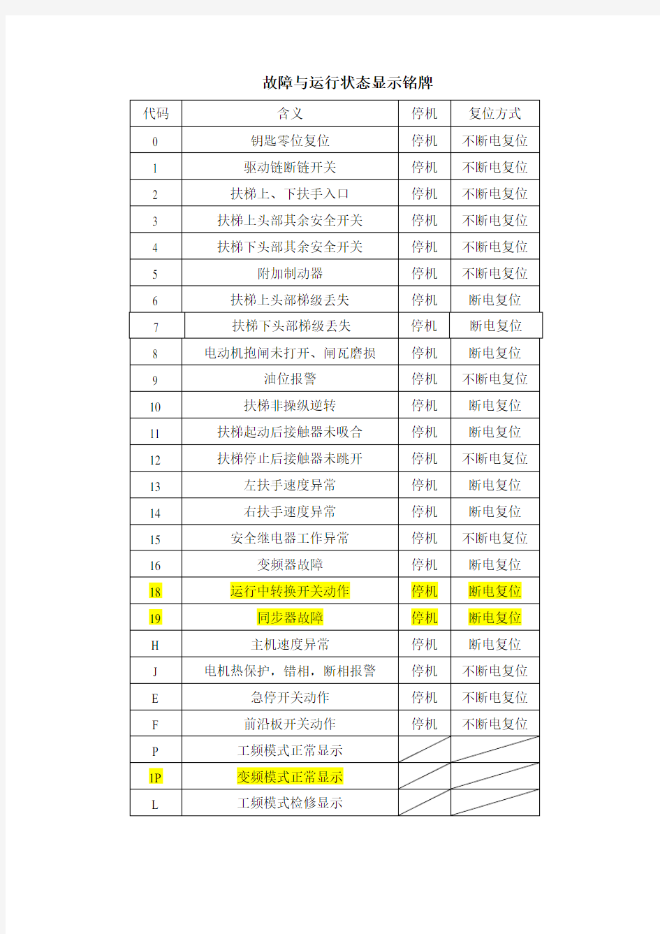 西子奥的斯扶梯故障代码