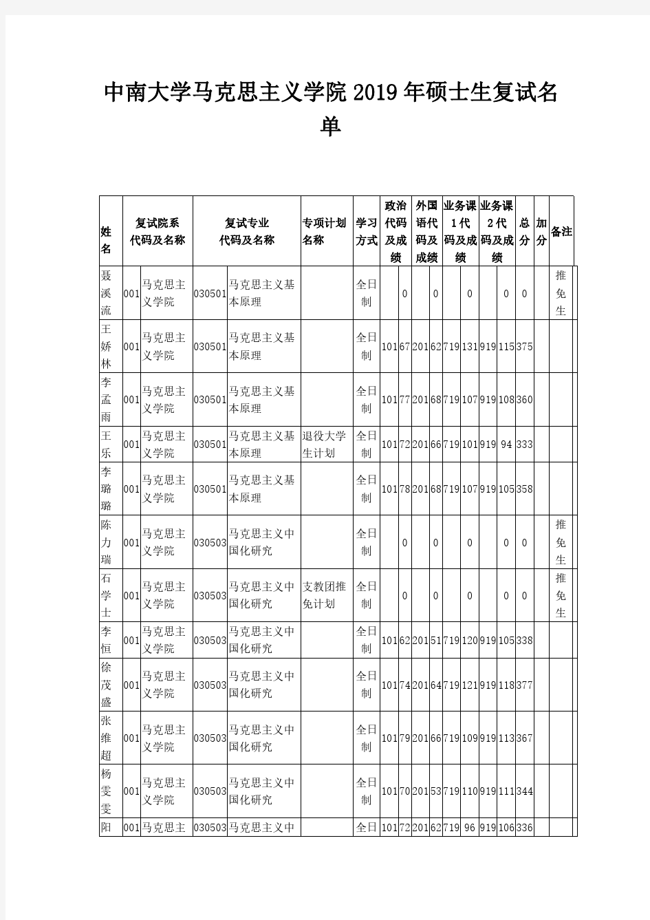 中南大学马克思主义学院2019年硕士生复试名单