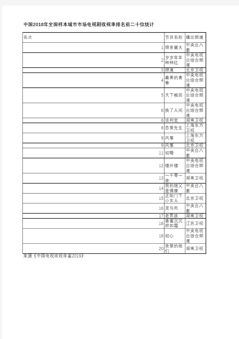 中国电视收视年鉴2019-中国2018年全国样本城市市场电视剧收视率排名前二十位统计