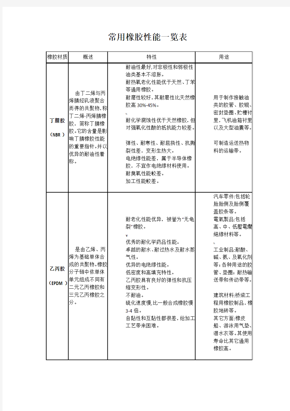 常用橡胶性能一览表