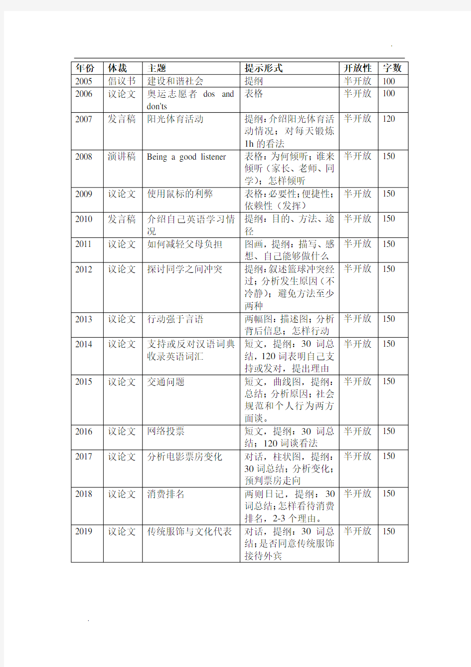 江苏历年高考英语作文主题